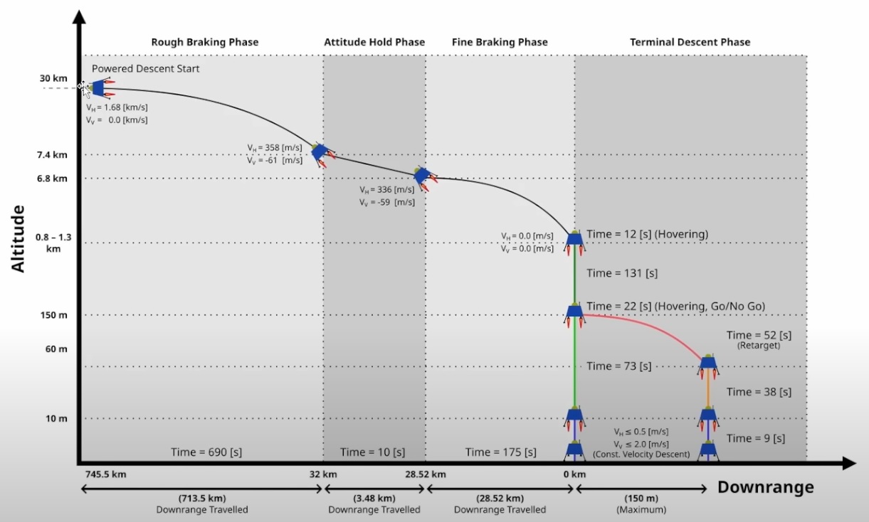 four stage in soft landing is chandryaan 3